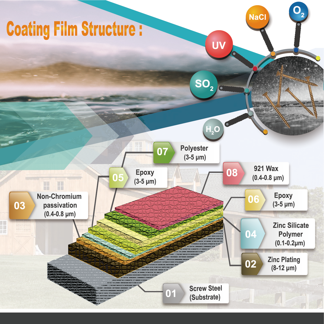 Coating Category